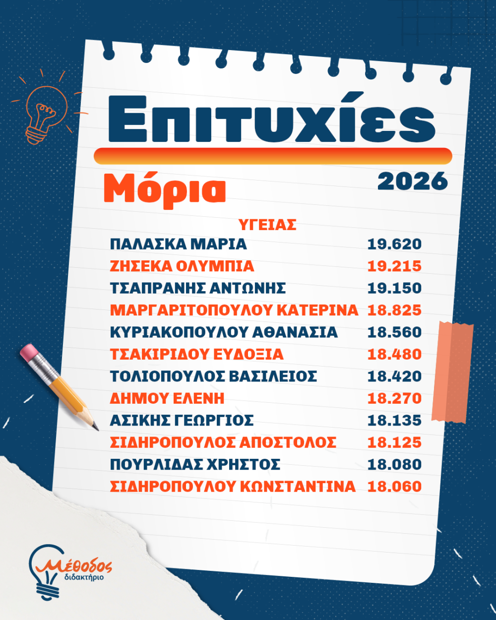 Διδακτήριο «Μέθοδος»: Τα υψηλότερα μόρια των μαθητών στις Πανελλαδικές Εξετάσεις
