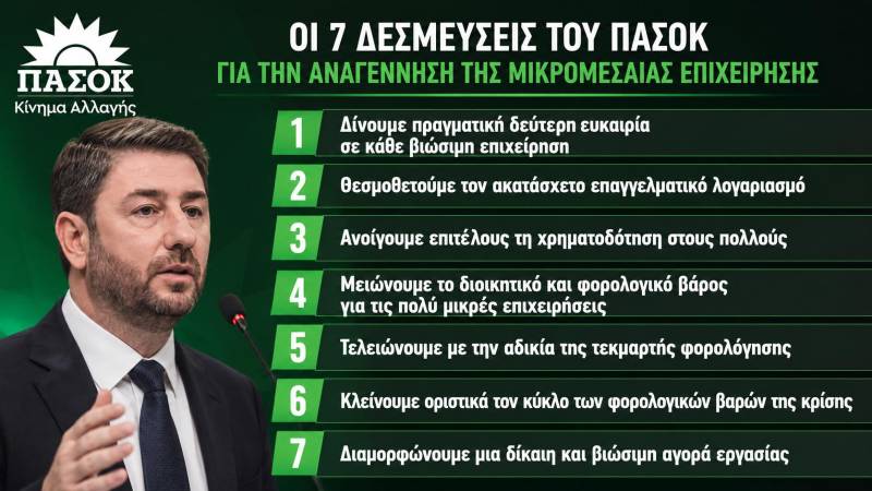 Ανδρουλάκης: Οι επτά δεσμεύσεις του ΠΑΣΟΚ για την αναγέννηση της μικρομεσαίας επιχειρηματικότητας