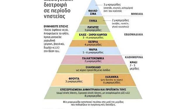 Νηστεία και μεσογειακή διατροφή