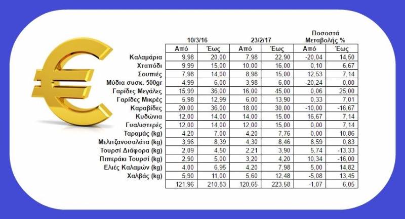 ΚΕΠΚΑ: Τι να προσέξουμε στις αγορές για το σαρακοστιανό τραπέζι