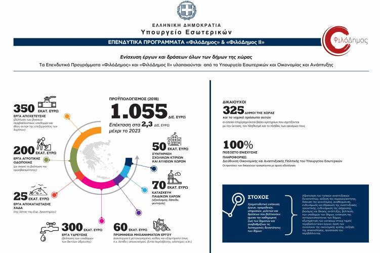 Φιλόδημος: 364 χιλιάδες στον δήμο Βέροιας και 200 χιλιάδες στον δήμο Αλεξάνδρειας