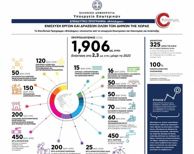 «ΦιλόΔημος»: Νέα Πρόσκληση ύψους 100 εκατ. ευρώ για μεγάλα έργα ύδρευσης
