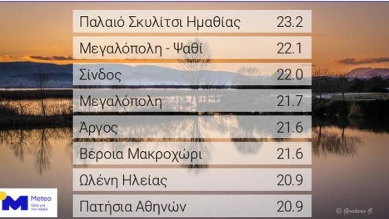 Στην Ημαθία η υψηλότερη θερμοκρασία – Έως τους 23 βαθμούς ανέβηκε σήμερα ο υδράργυρος