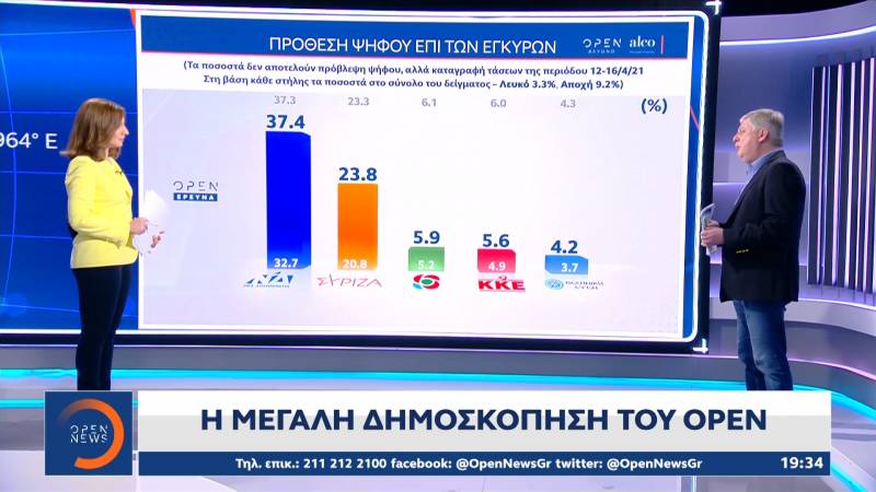 OPEN δημοσκόπηση… με πολλές ανατροπές