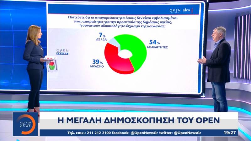 Μεγάλη δημοσκόπηση OPEN: Crash test κυβέρνησης – αντιπολίτευσης για όλα τα μεγάλα θέματα