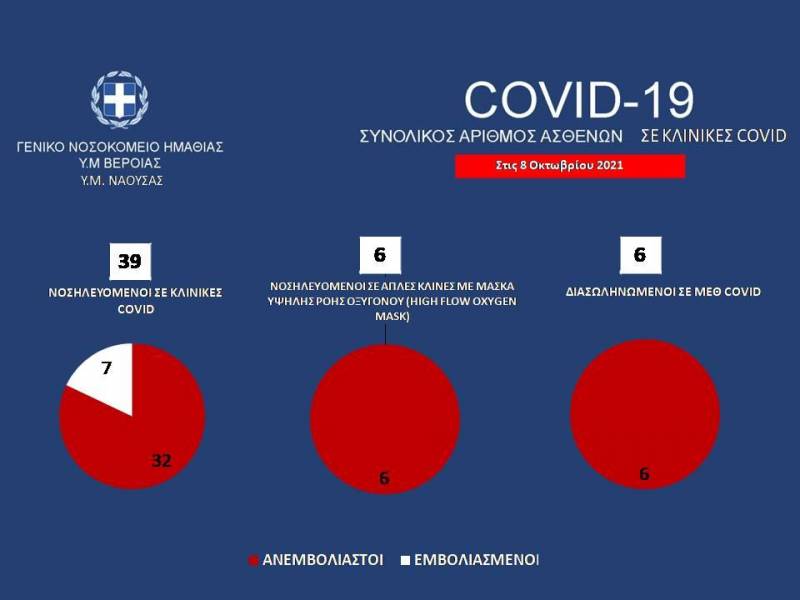 Σταθεροποιείται η επιδημιολογική κατάσταση στην Ημαθία – Η συντριπτική πλειοψηφία ασθενών που νοσηλεύονται είναι ανεμβολίαστοι