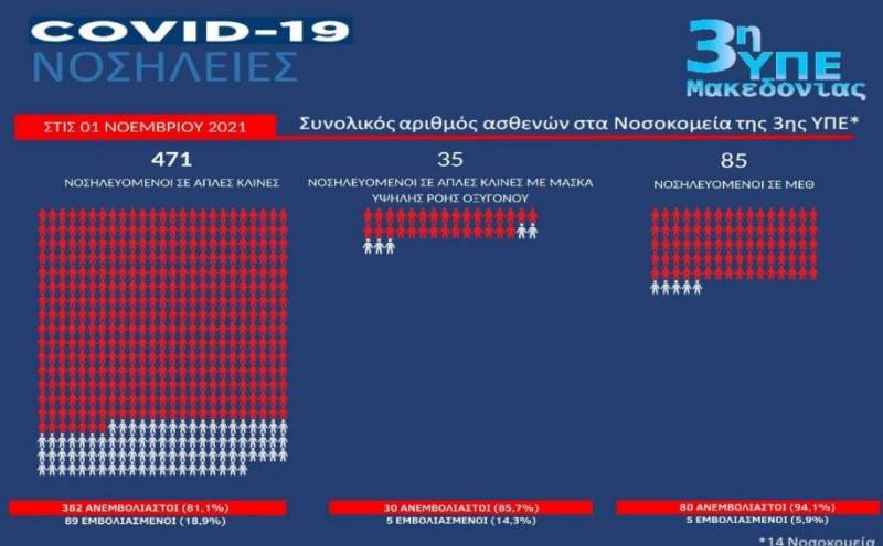 Ποια είναι η κατάσταση στις κλινικές covid της 3ης Υγειονομικής Περιφέρειας