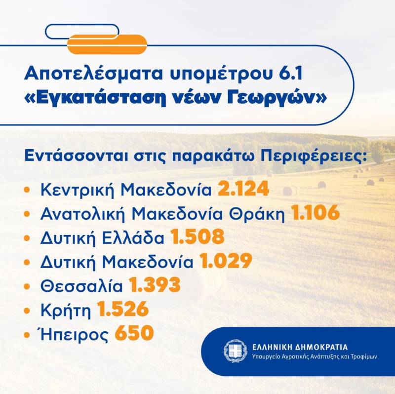 Ανακοινώθηκαν τα αποτελέσματα αξιολόγησης του προγράμματος Νέων Γεωργών σε 7 από τις 13 Περιφέρειες