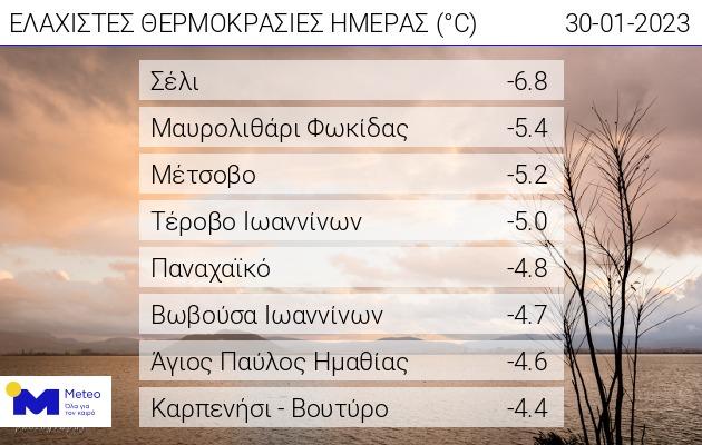 Tους -7 βαθμούς άγγιξε η ελάχιστη θερμοκρασία σήμερα το πρωί – Πιο κρύα περιοχή το Σέλι