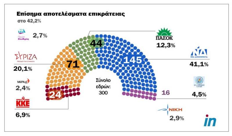 Εκλογές 2023: Παγιώνεται στις 20 μονάδες η διαφορά – Πεντακομματική Βουλή