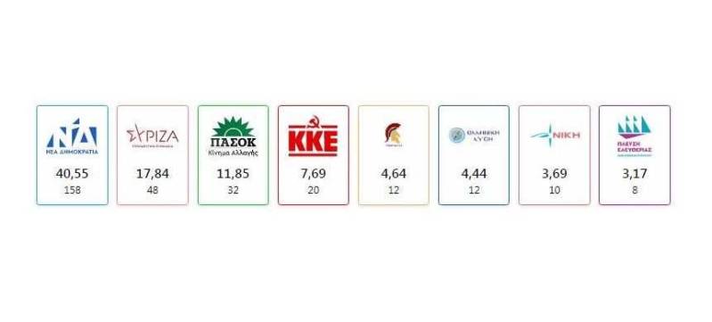 Οκτακομματική η νέα βουλή