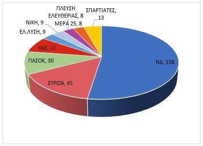 Αυτοδύναμη ΝΔ δείχνουν τα exit poll