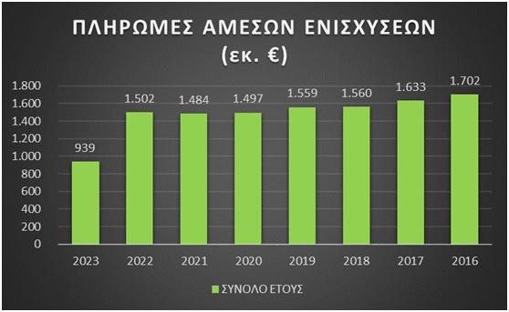 ΠΑΣΟΚ: “Δραματική η μείωση του αγροτικού εισοδήματος”