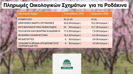ΠΑΣΟΚ Ημαθίας: “Εβδομάδα των παθών για τους αγρότες”