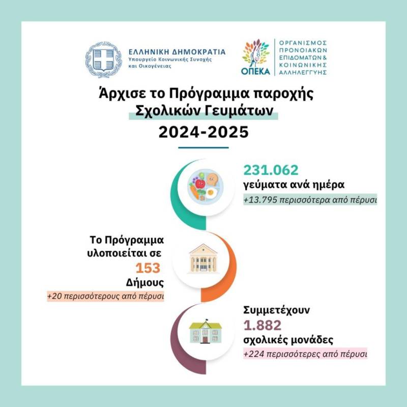 Ξεκίνησε η υλοποίηση του Προγράμματος Σχολικών Γευμάτων