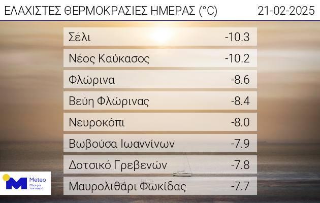 Στην “κατάψυξη” το Σέλι: Θερμοκρασία -10 βαθμούς