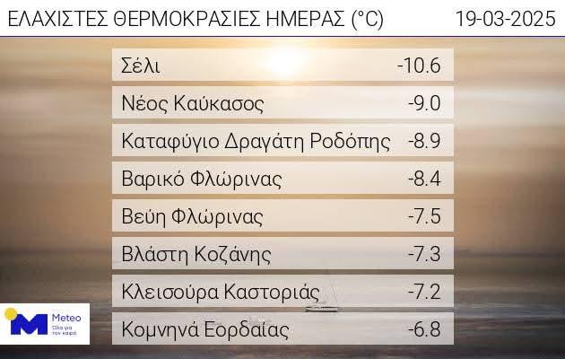 Σέλι: Στην «κατάψυξη» με -10°C