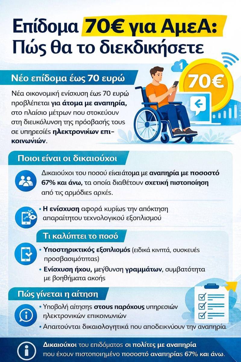 Επίδομα έως 70 ευρώ για άτομα με αναπηρία – Πώς θα το διεκδικήσετε