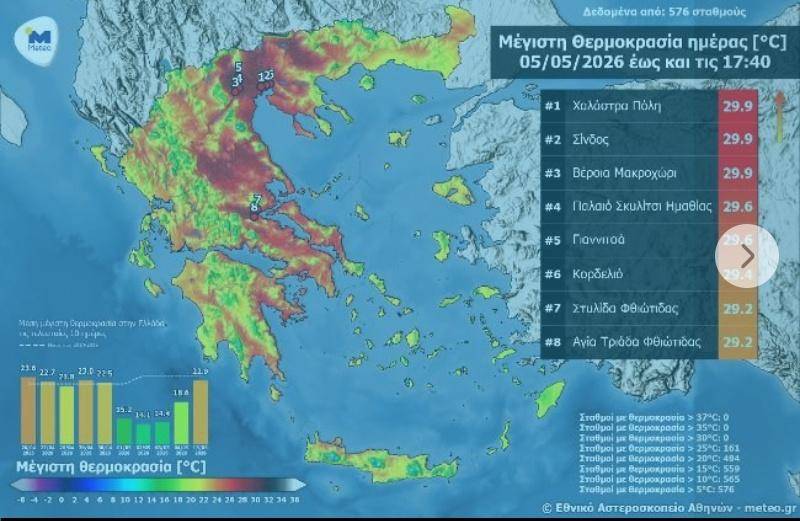 Μακροχώρι: Στα όρια των 30 βαθμών η πρώτη έντονα ζεστή ημέρα της χρονιάς