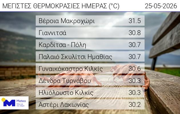 «Καλοκαιρινό» σκηνικό στην Ημαθία με πάνω από 30 βαθμούς σε Μακροχώρι και Παλαιό Σκυλίτσι – Στους 7,2 βαθμούς η θερμοκρασία στο Σέλι