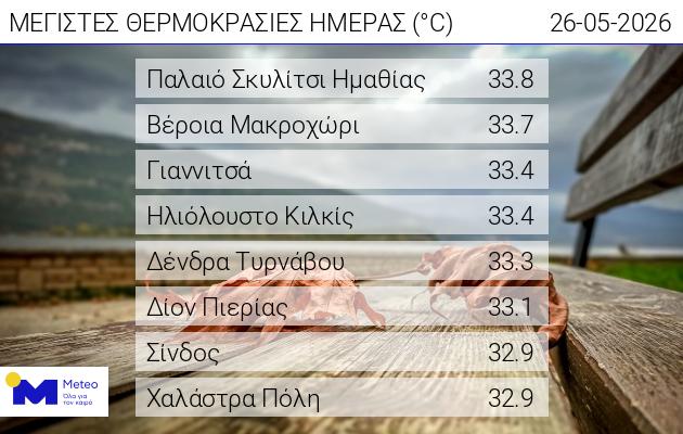 Ξεπέρασε τους 33°C η μέγιστη θερμοκρασία στη Ημαθία – Πανελλαδική πρωτιά σε Παλαιό Σκυλίτσι