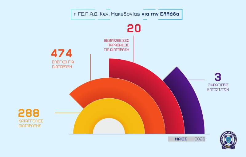 Τροχαία και παραβάσεις σε Ημαθία, Πέλλα, Πιερία, Σέρρες, Κιλκίς και Χαλκιδική – Ο απολογισμός του Μαΐου