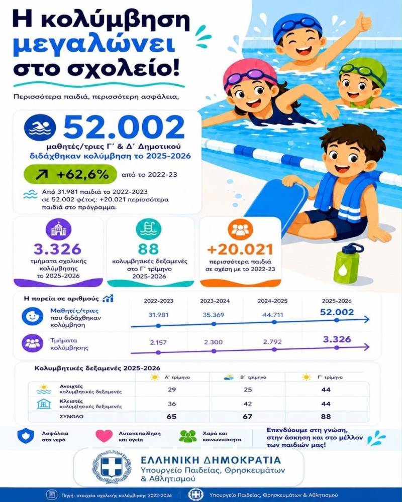 Ζαχαράκη: Η κολύμβηση είναι πολύτιμη δεξιότητα – Ενισχύουμε τη διδασκαλία της επεκτείνοντάς την και στην Δ΄Δημοτικού