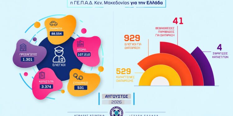 Λιγότερα τροχαία, περισσότεροι νεκροί τον Αύγουστο